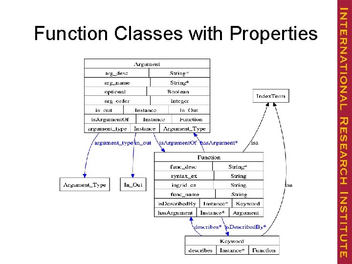 Function Classes with Properties 