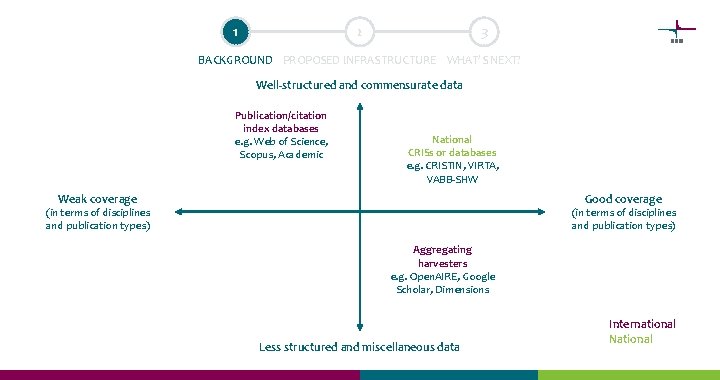 1 2 3 BACKGROUND PROPOSED INFRASTRUCTURE WHAT’S NEXT? Well-structured and commensurate data Publication/citation index