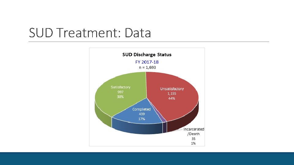 SUD Treatment: Data 