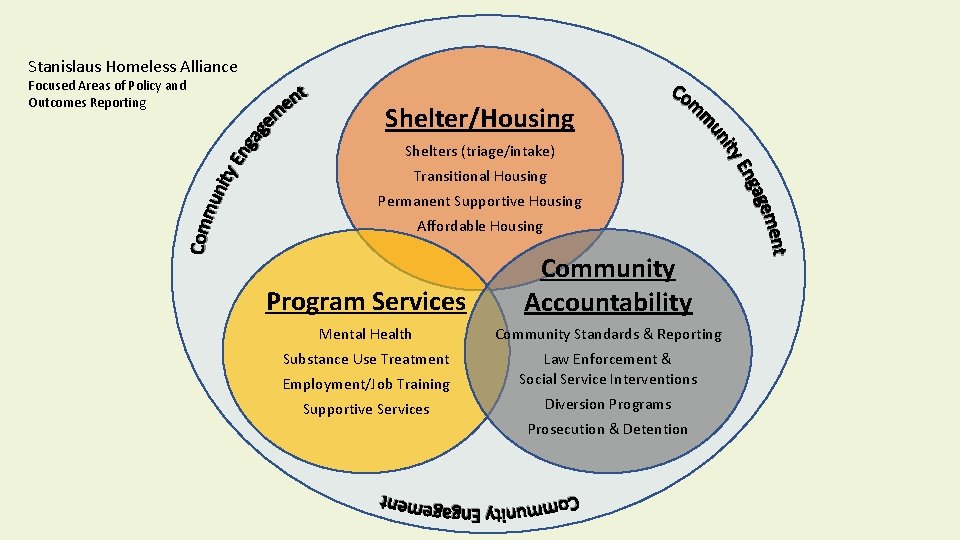 Stanislaus Homeless Alliance Focused Areas of Policy and Outcomes Reporting Shelter/Housing Shelters (triage/intake) Transitional