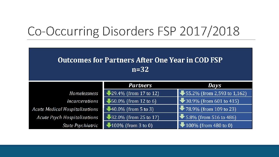 Co-Occurring Disorders FSP 2017/2018 