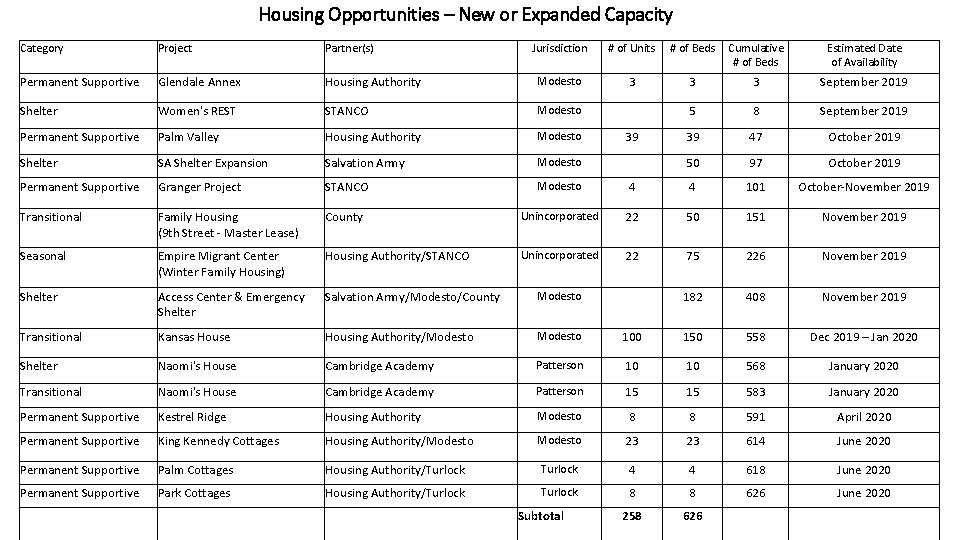 Housing Opportunities – New or Expanded Capacity Category Project Partner(s) Jurisdiction # of Units