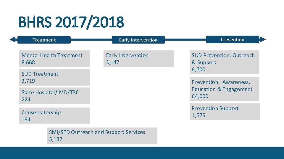 BHRS 2017/2018 Treatment Mental Health Treatment 8, 668 Early Intervention 3, 147 SUD Treatment
