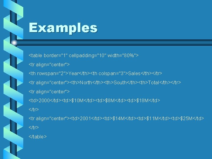 Examples <table border="1" cellpadding="10" width="80%"> <tr align="center"> <th rowspan="2">Year</th><th colspan="3">Sales</th></tr> <tr align="center"><th>North</th><th>South</th><th>Total</th></tr> <tr align="center"> Examples <table border="1" cellpadding="10" width="80%"> <tr align="center"> <th rowspan="2">Year</th><th colspan="3">Sales</th></tr> <tr align="center"><th>North</th><th>South</th><th>Total</th></tr> <tr align="center">