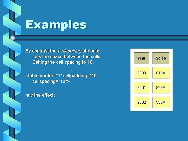 Examples By contrast the cellspacing attribute sets the space between the cells. Setting the