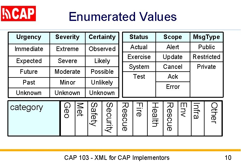 Enumerated Values Urgency Severity Certainty Status Scope Msg. Type Immediate Extreme Observed Actual Alert