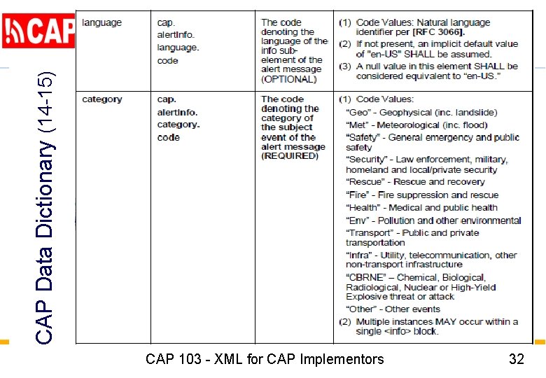 CAP Data Dictionary (14 -15) CAP 103 - XML for CAP Implementors 32 