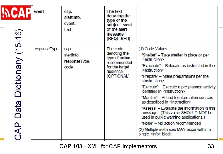 CAP Data Dictionary (15 -16) CAP 103 - XML for CAP Implementors 33 