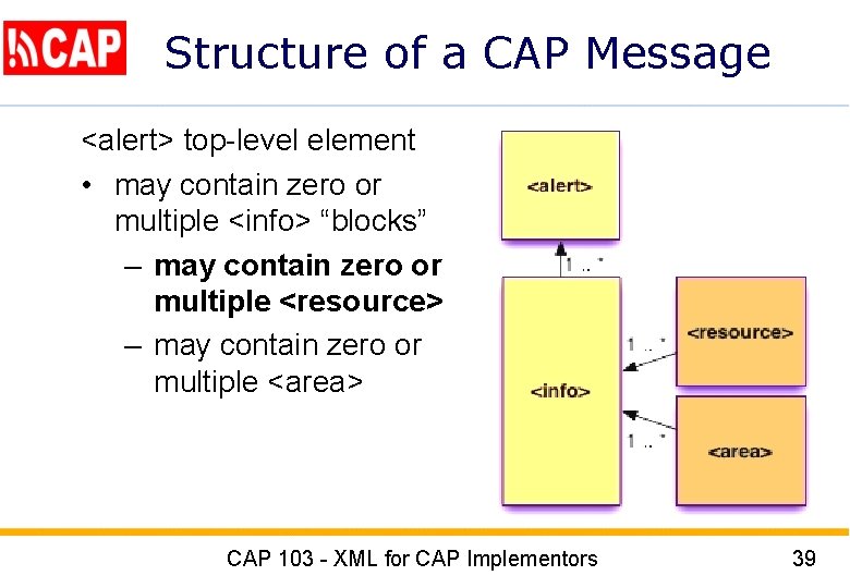 Structure of a CAP Message <alert> top-level element • may contain zero or multiple