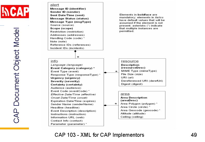 CAP Document Object Model CAP 103 - XML for CAP Implementors 49 