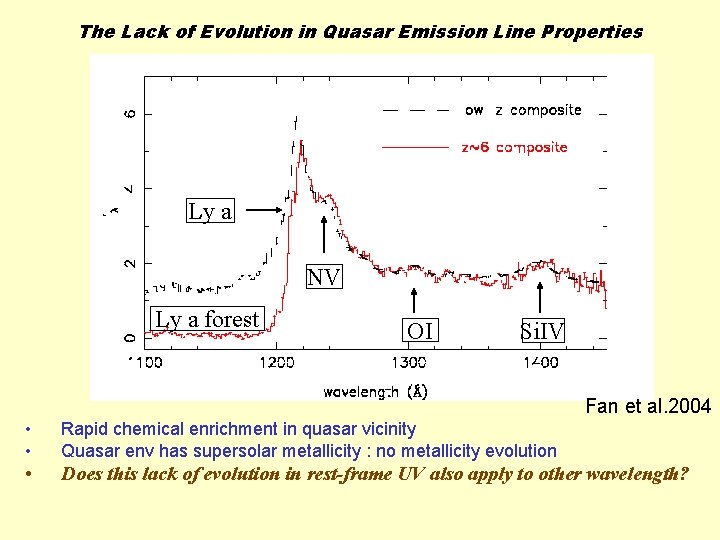 The Lack of Evolution in Quasar Emission Line Properties Ly a NV Ly a