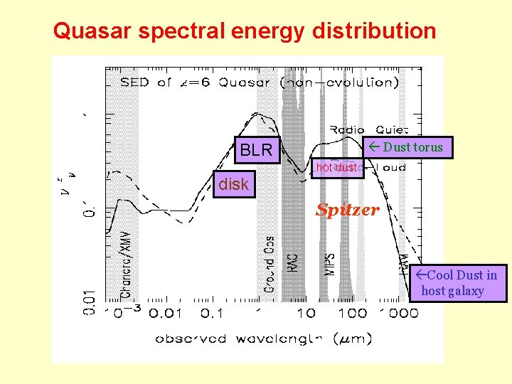 Quasar spectral energy distribution Dust torus BLR hot dust disk Spitzer Cool Dust in