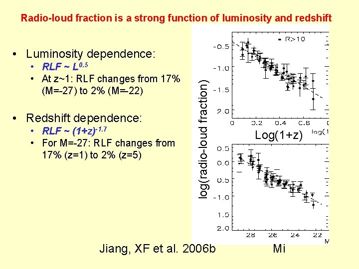 Radio-loud fraction is a strong function of luminosity and redshift • RLF ~ L