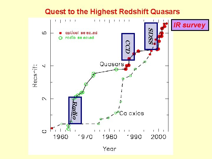 Quest to the Highest Redshift Quasars CCD SDSS • IR survey Radio 