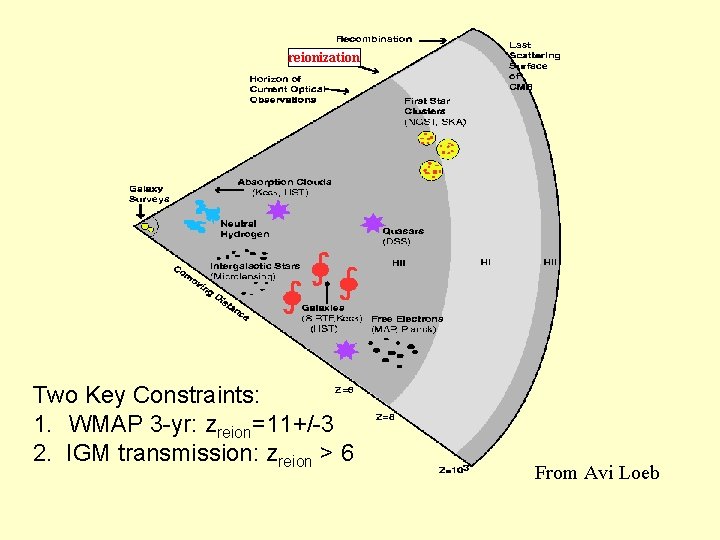 reionization Two Key Constraints: 1. WMAP 3 -yr: zreion=11+/-3 2. IGM transmission: zreion >