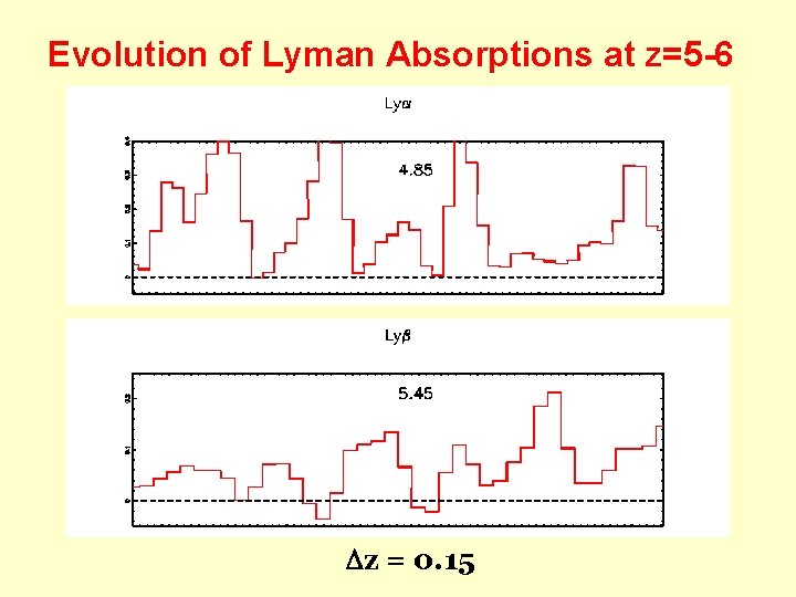 Evolution of Lyman Absorptions at z=5 -6 z = 0. 15 