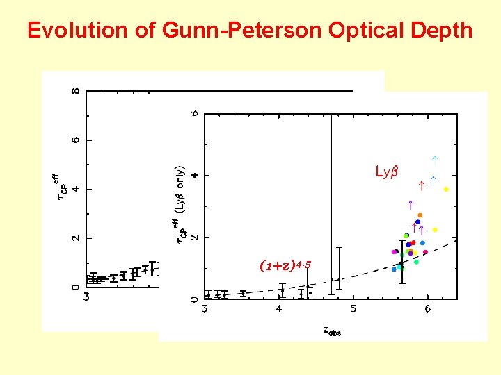 Evolution of Gunn-Peterson Optical Depth (1+z)4. 5 