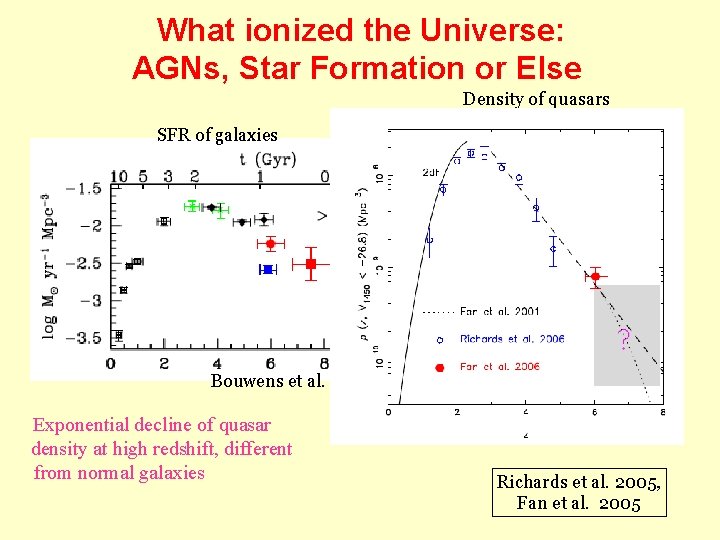 What ionized the Universe: AGNs, Star Formation or Else Density of quasars SFR of