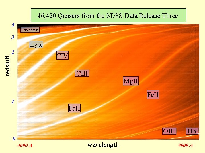 46, 420 Quasars from the SDSS Data Release Three 5 Ly forest 3 Ly