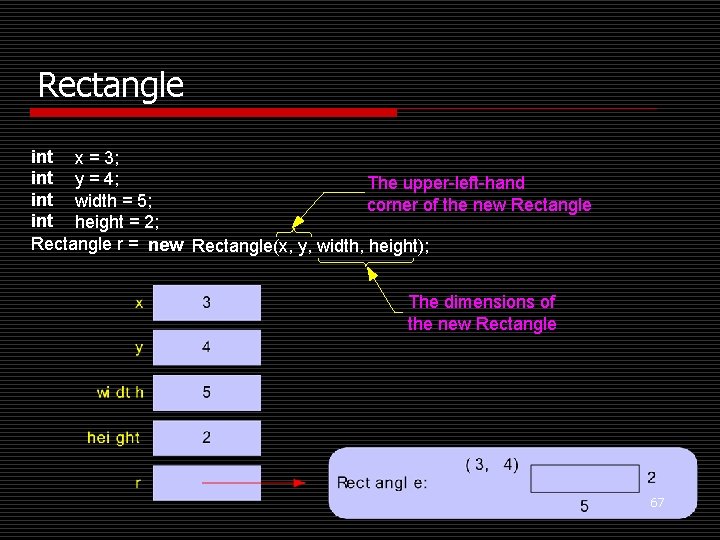 Rectangle int x = 3; int y = 4; The upper-left-hand int width =