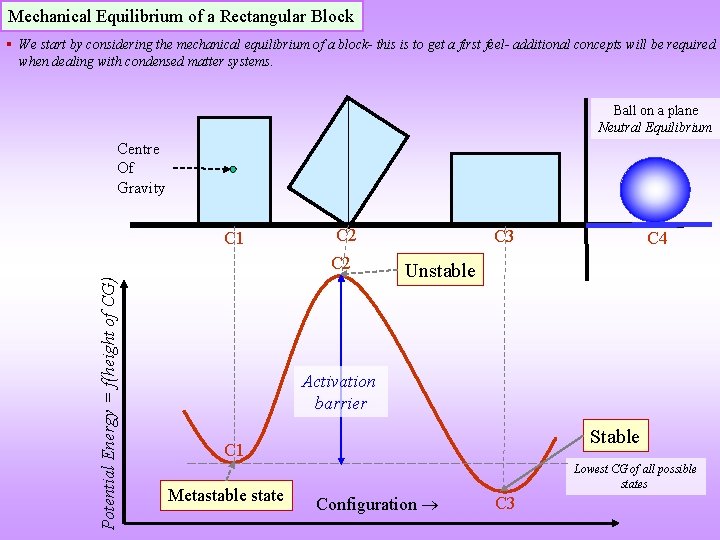 Mechanical Equilibrium of a Rectangular Block We start by considering the mechanical equilibrium of