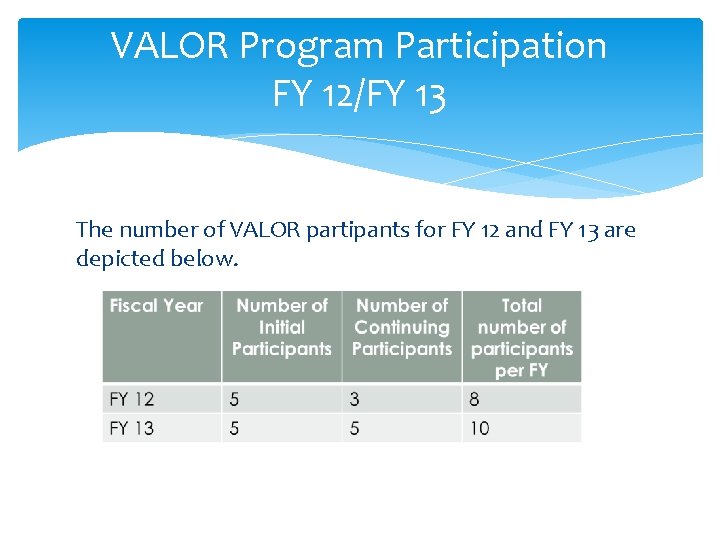 VALOR Program Participation FY 12/FY 13 The number of VALOR partipants for FY 12