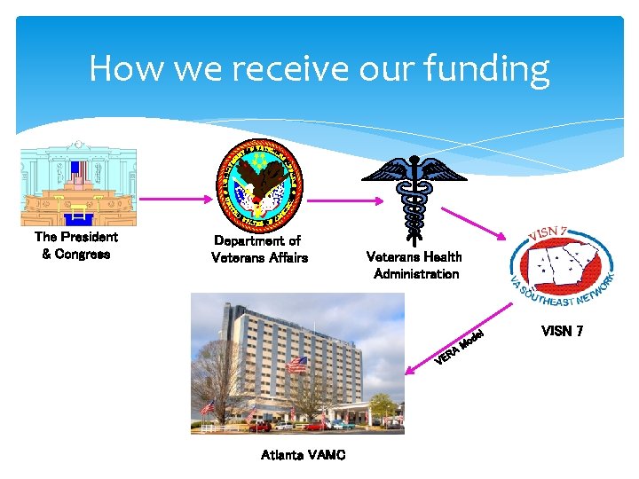 How we receive our funding The President & Congress Department of Veterans Affairs Veterans