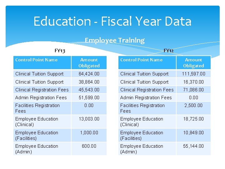 Education - Fiscal Year Data Employee Training FY 13 FY 12 Control Point Name