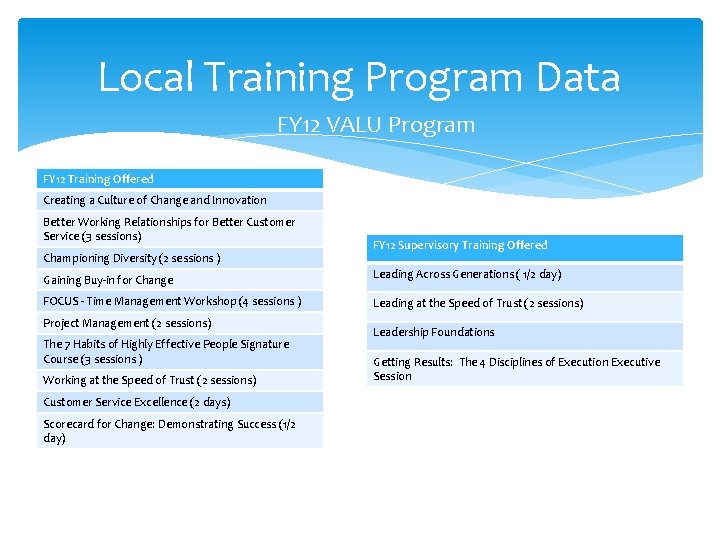 Local Training Program Data FY 12 VALU Program FY 12 Training Offered Creating a