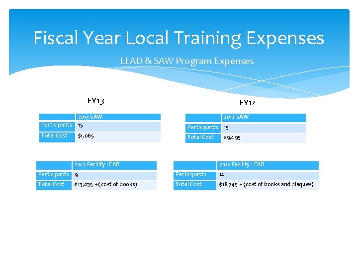 Fiscal Year Local Training Expenses LEAD & SAW Program Expenses FY 13 FY 12