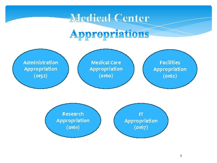 Medical Center Administration Appropriation (0152) Medical Care Appropriation (0160) Research Appropriation (0161) Facilities Appropriation