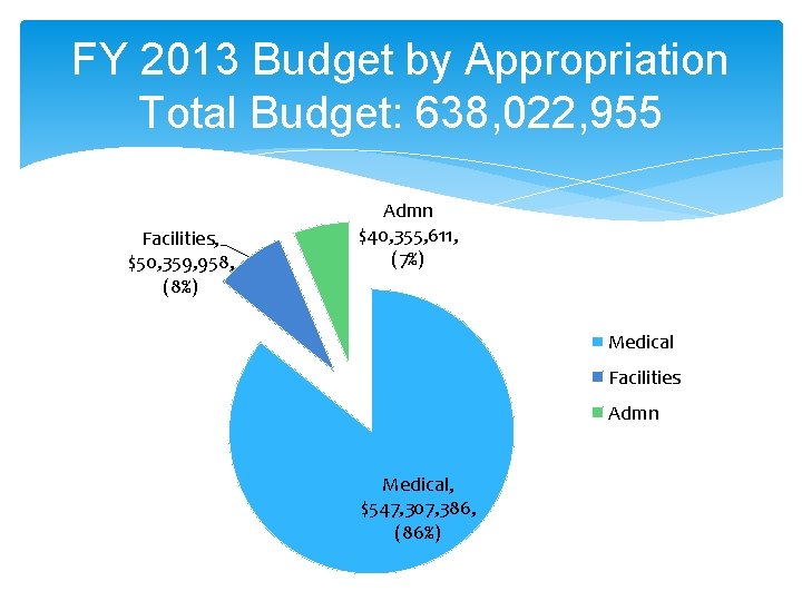FY 2013 Budget by Appropriation Total Budget: 638, 022, 955 Facilities, $50, 359, 958,