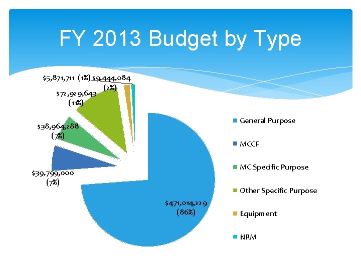 FY 2013 Budget by Type $5, 871, 711 (1%) $9, 444, 084 (2%) $72,