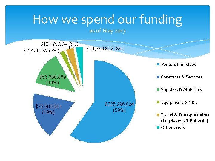 How we spend our funding as of May 2013 $12, 179, 904 (3%) $7,