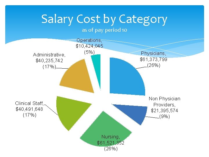 Salary Cost by Category as of pay period 10 Administrative, $40, 235, 742 (17%)