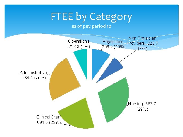 FTEE by Category as of pay period 10 Operations, 228. 3 (7%) Non Physicians,