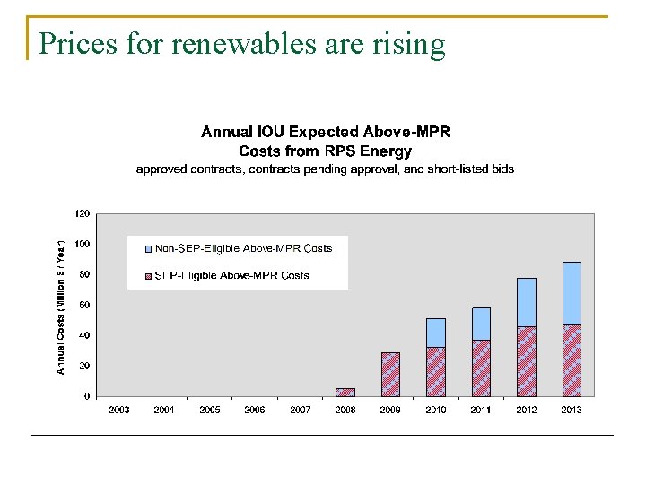 Prices for renewables are rising 