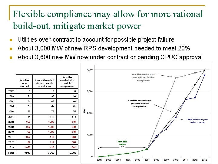 Flexible compliance may allow for more rational build-out, mitigate market power n n n