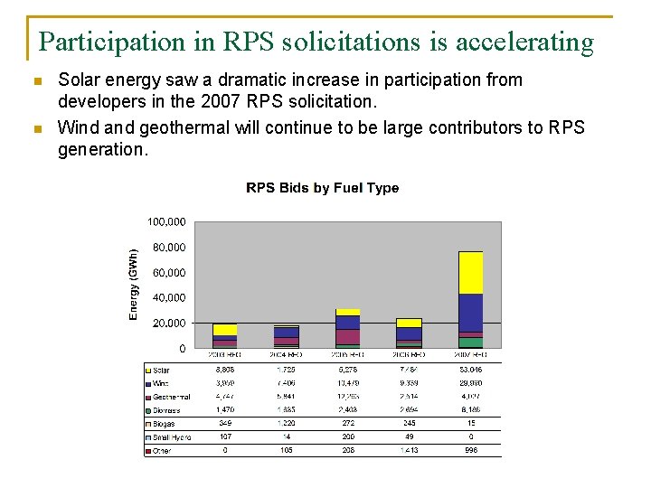 Participation in RPS solicitations is accelerating n n Solar energy saw a dramatic increase