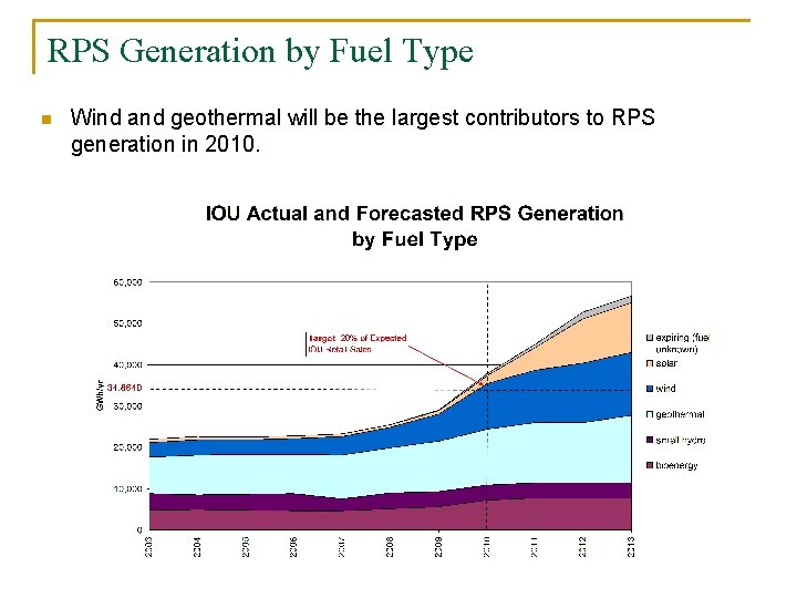 RPS Generation by Fuel Type n Wind and geothermal will be the largest contributors