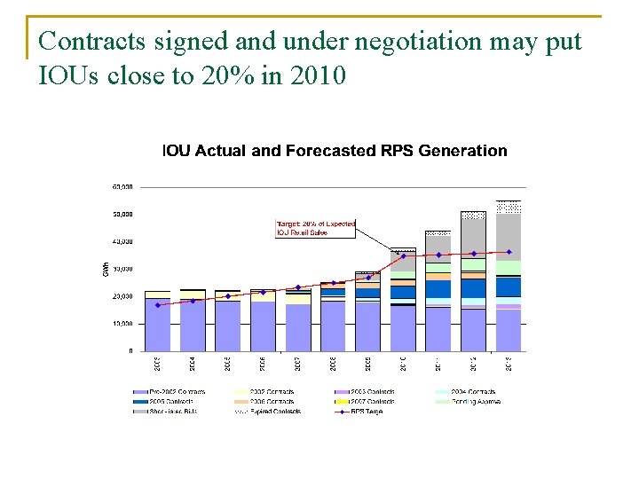 Contracts signed and under negotiation may put IOUs close to 20% in 2010 