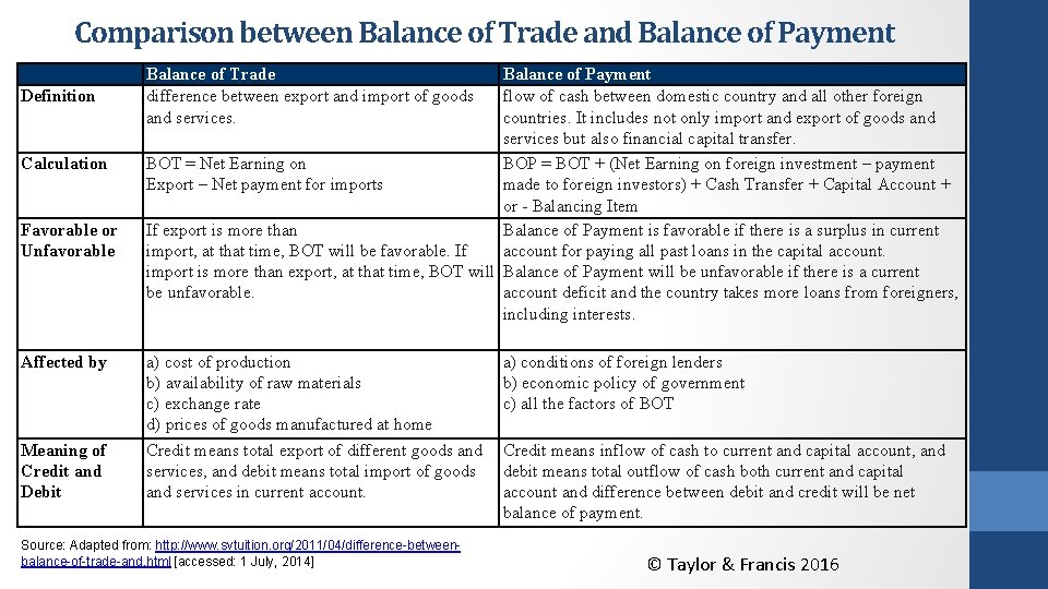 Comparison between Balance of Trade and Balance of Payment Definition Calculation Favorable or Unfavorable