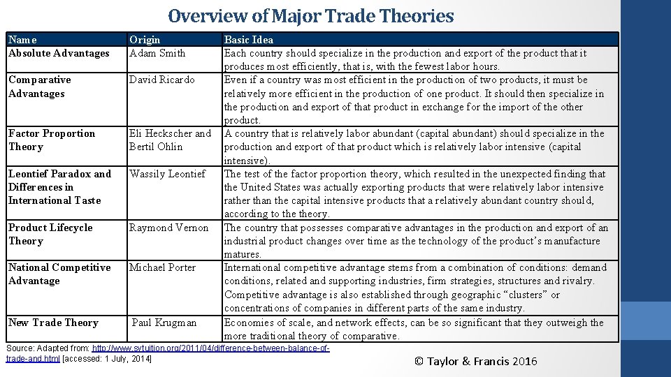 Overview of Major Trade Theories Name Absolute Advantages Comparative Advantages Factor Proportion Theory Leontief