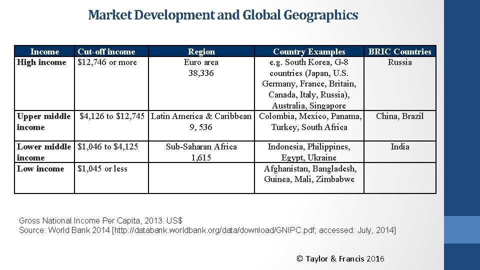 Market Development and Global Geographics Income High income Cut-off income $12, 746 or more