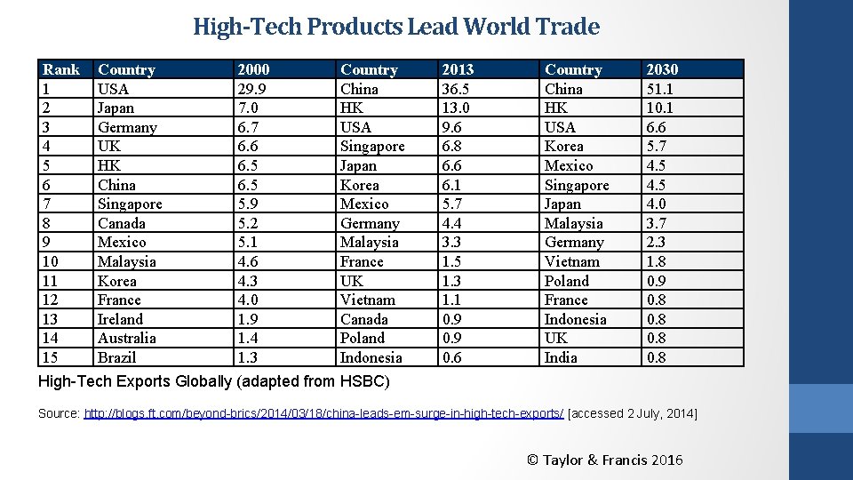 High-Tech Products Lead World Trade Rank 1 2 3 4 5 6 7 8