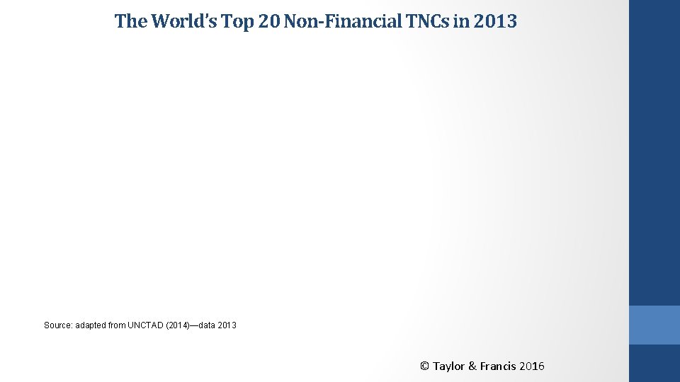 The World’s Top 20 Non-Financial TNCs in 2013 Source: adapted from UNCTAD (2014)—data 2013