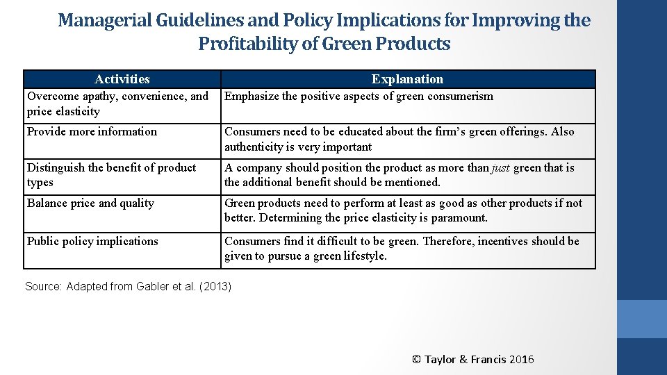 Managerial Guidelines and Policy Implications for Improving the Profitability of Green Products Activities Explanation