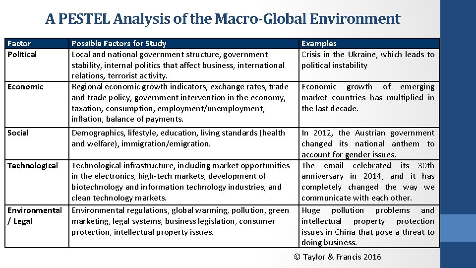 A PESTEL Analysis of the Macro-Global Environment Factor Political Possible Factors for Study Local