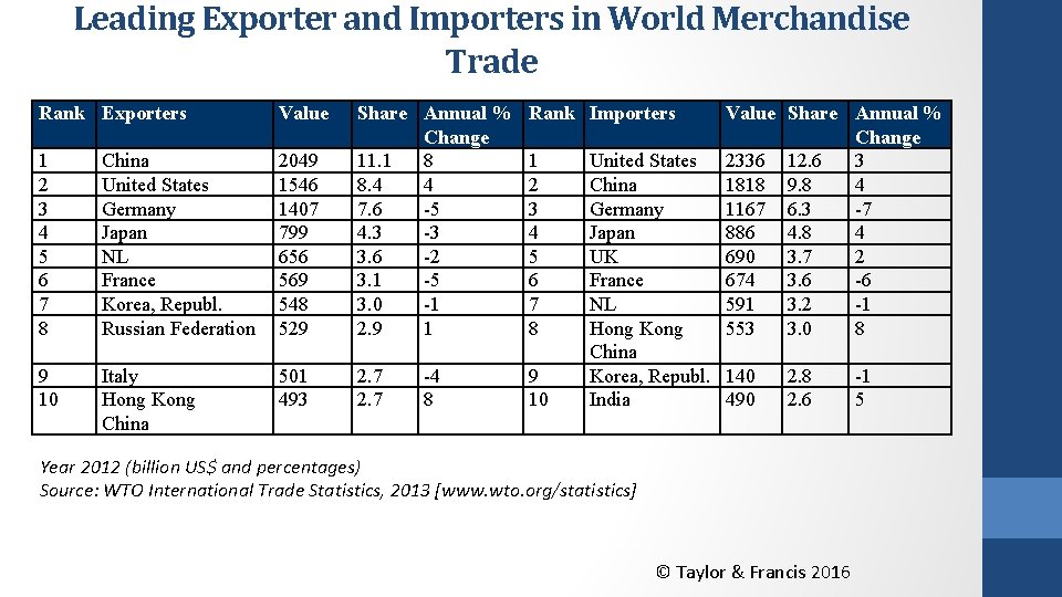 Leading Exporter and Importers in World Merchandise Trade Rank Exporters Value Rank Importers 2049