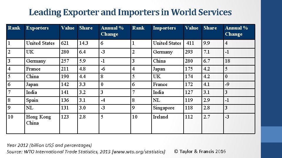 Leading Exporter and Importers in World Services Rank Exporters Value Share Annual % Change